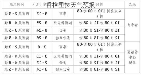 香格里拉天气预报