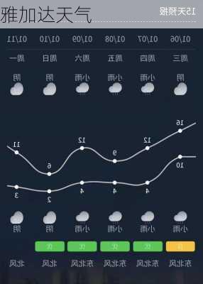 雅加达天气