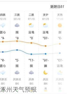 涿州天气预报