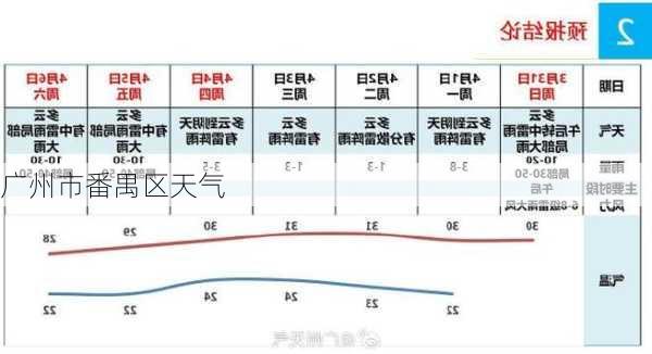 广州市番禺区天气