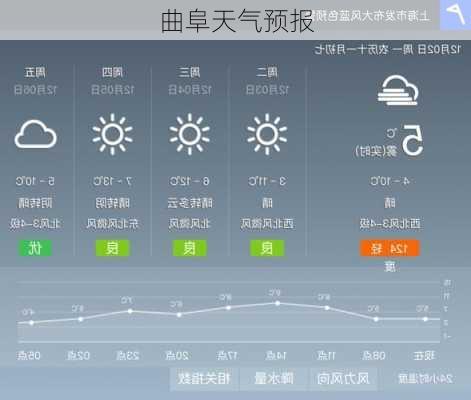 曲阜天气预报