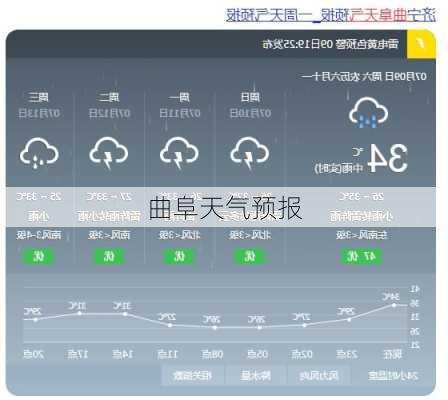 曲阜天气预报