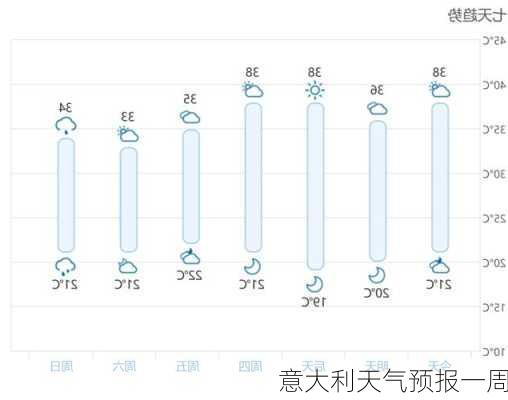 意大利天气预报一周