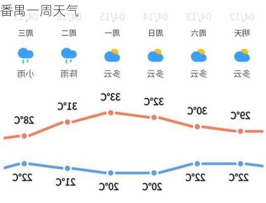 番禺一周天气