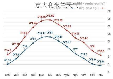 意大利米兰天气