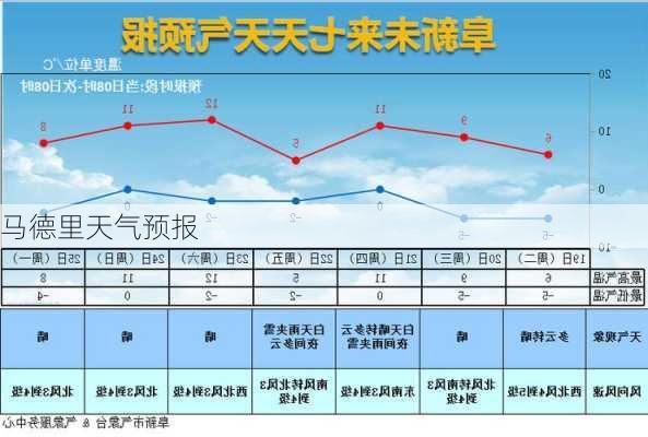 马德里天气预报