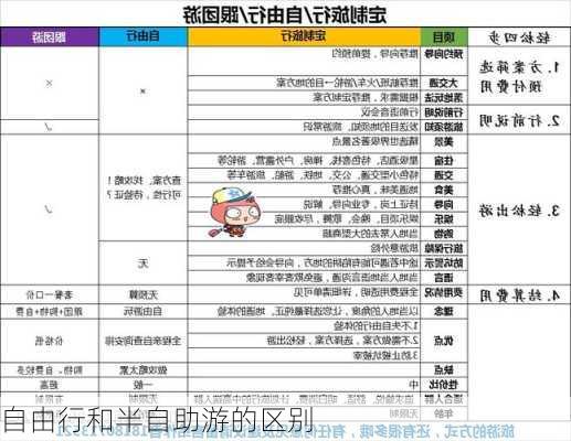 自由行和半自助游的区别