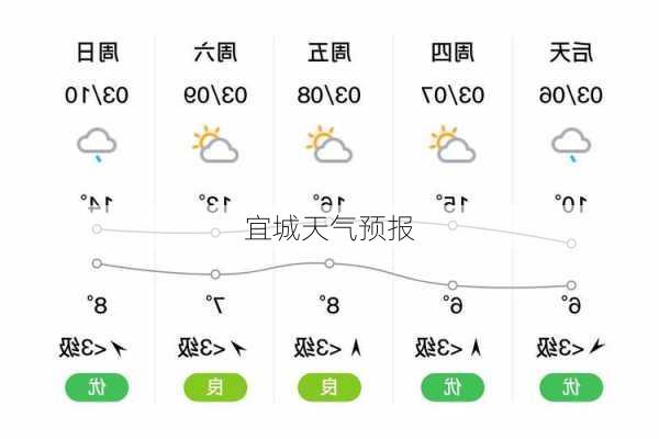 宜城天气预报