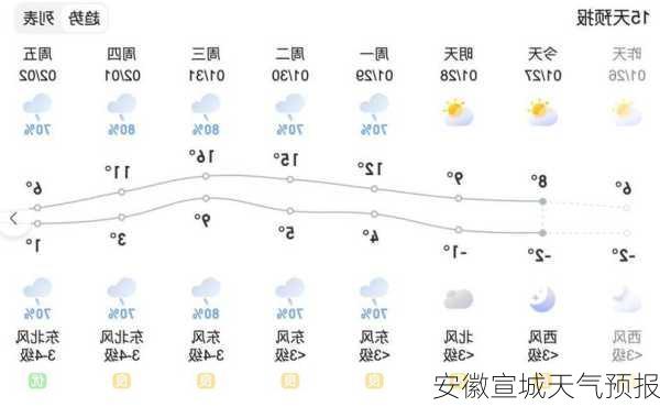 安徽宣城天气预报