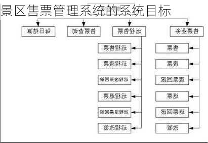 景区售票管理系统的系统目标