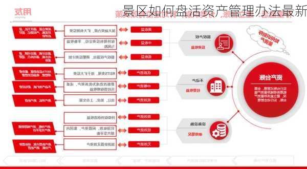 景区如何盘活资产管理办法最新