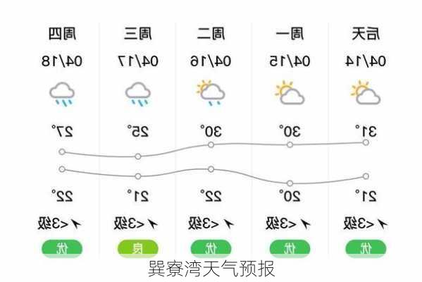 巽寮湾天气预报