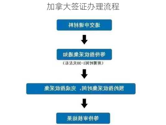 加拿大签证办理流程