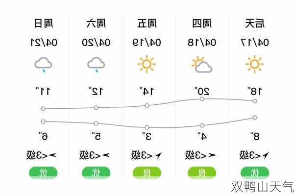 双鸭山天气