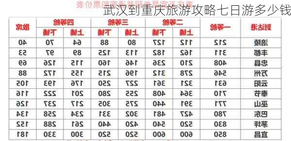 武汉到重庆旅游攻略七日游多少钱