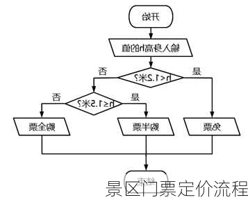 景区门票定价流程