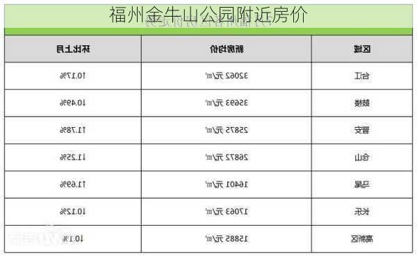 福州金牛山公园附近房价