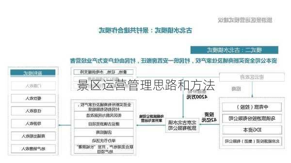 景区运营管理思路和方法