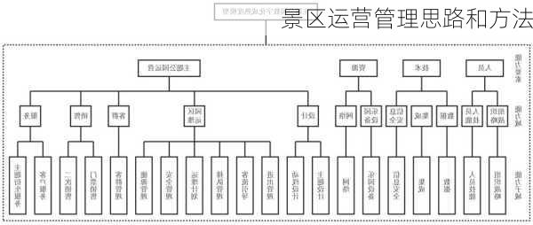 景区运营管理思路和方法