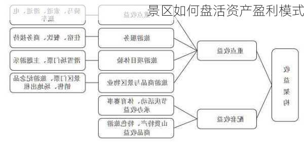 景区如何盘活资产盈利模式