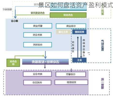 景区如何盘活资产盈利模式