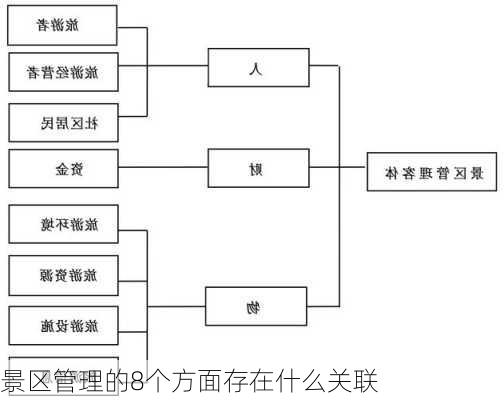 景区管理的8个方面存在什么关联