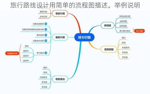 旅行路线设计用简单的流程图描述。举例说明