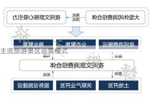 主流旅游景区运营模式