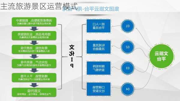 主流旅游景区运营模式