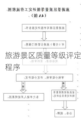 旅游景区质量等级评定程序