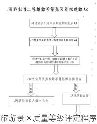 旅游景区质量等级评定程序