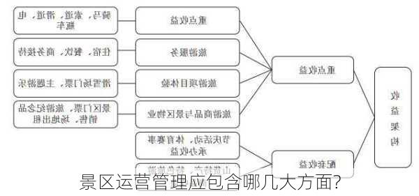 景区运营管理应包含哪几大方面?