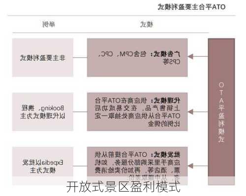 开放式景区盈利模式