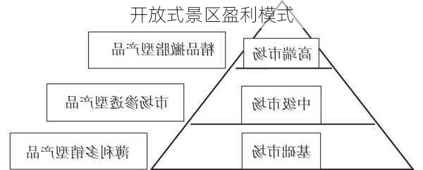 开放式景区盈利模式