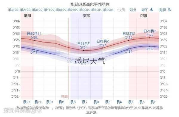 悉尼天气