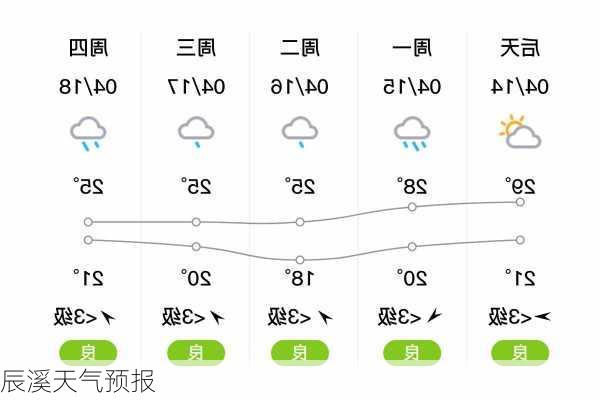 辰溪天气预报