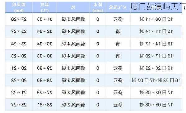 厦门鼓浪屿天气