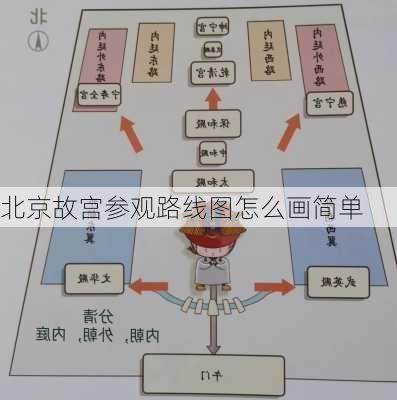 北京故宫参观路线图怎么画简单